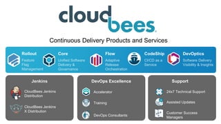 DevOptics
Software Delivery
Visibility & Insights
Core
Unified Software
Delivery &
Governance
CodeShip
CI/CD as a
Service
Flow
Adaptive
Release
Orchestration
DevOps ExcellenceJenkins
CloudBees Jenkins
Distribution
CloudBees Jenkins
X Distribution
24x7 Technical Support
Assisted Updates
Support
Accelerator
Training
Customer Success
Managers
DevOps Consultants
Rollout
Feature
Flag
Management
Continuous Delivery Products and Services
 