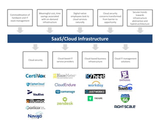 SaaS/Cloud Infrastructure
Commoditization of
hardware and IT
stack management
Meaningful cost, time
savings associated
wit...