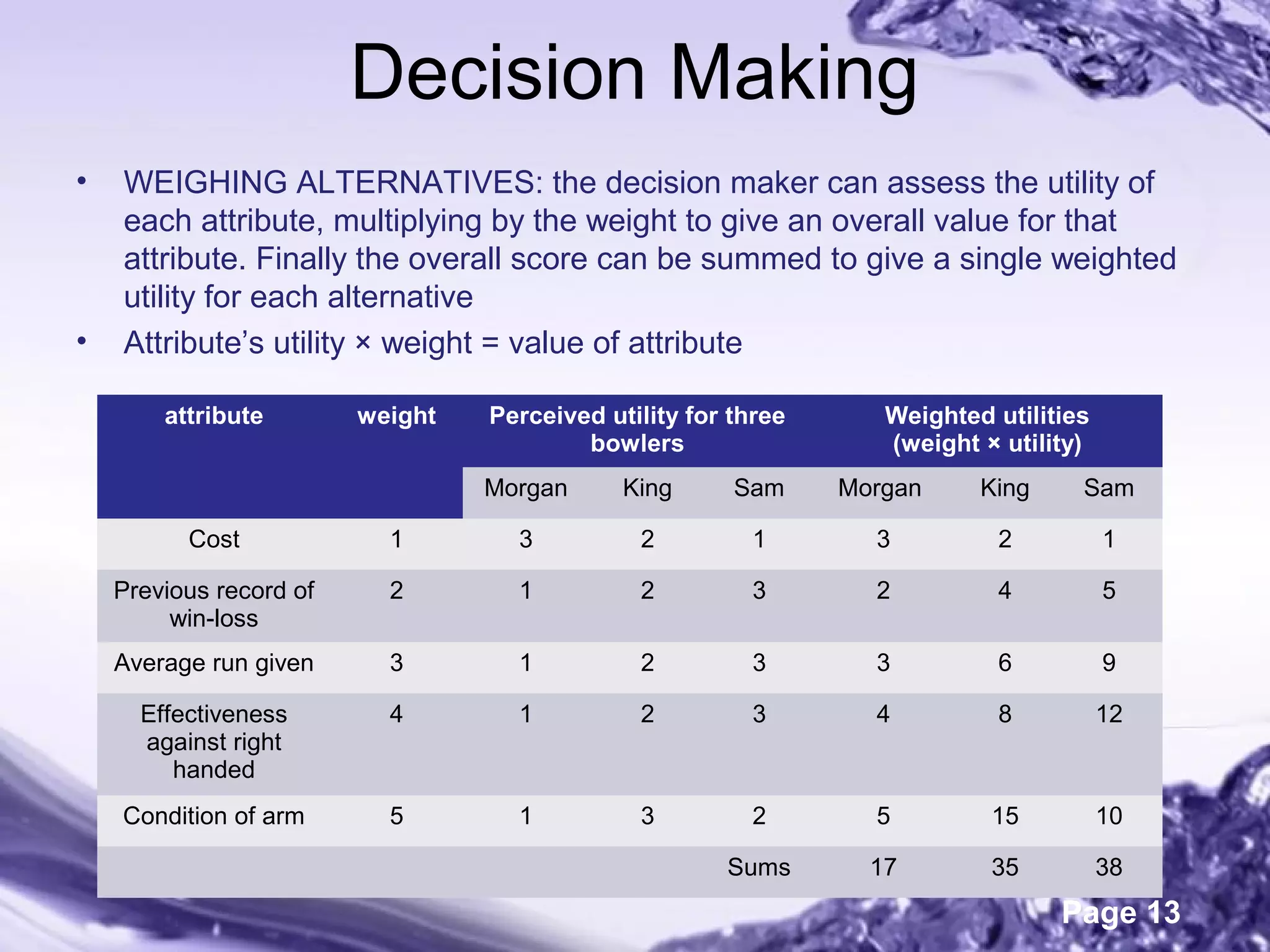 Page 13
Decision Making
• WEIGHING ALTERNATIVES: the decision maker can assess the utility of
each attribute, multiplying by the weight to give an overall value for that
attribute. Finally the overall score can be summed to give a single weighted
utility for each alternative
• Attribute’s utility × weight = value of attribute
attribute weight Perceived utility for three
bowlers
Weighted utilities
(weight × utility)
Morgan King Sam Morgan King Sam
Cost 1 3 2 1 3 2 1
Previous record of
win-loss
2 1 2 3 2 4 5
Average run given 3 1 2 3 3 6 9
Effectiveness
against right
handed
4 1 2 3 4 8 12
Condition of arm 5 1 3 2 5 15 10
Sums 17 35 38
 