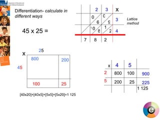 del 45 x 25 =  4 5 2 5 x 800 200 25 100 x 4 5 2 5 800 100 200 25 1 125 [40x20]+[40x5]+[5x5]+[5x20]=1 125 900 225 2 3 x 3 4 0 9 1 6 0 2 8 1  0 2 8 1 7 Lattice method Differentiation-  calculate in different ways 
