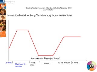 Creating Resilient Learners- The Get It! Model of Learning 2003 Andrew Fuller  5 mins Maximum10 minutes 10-15 mins 10 mins 10- 15 minutes 5 mins Approximate Times  [arbitrary] Instruction Model for Long Term Memory Input-  Andrew Fuller 