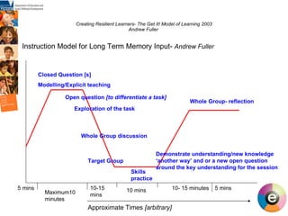 Creating Resilient Learners- The Get It! Model of Learning 2003 Andrew Fuller  5 mins Maximum10 minutes 10-15 mins 10 mins 10- 15 minutes 5 mins Approximate Times  [arbitrary] Instruction Model for Long Term Memory Input-  Andrew Fuller Closed Question [s] Modelling/Explicit teaching Open question  [to differentiate a task] Exploration of the task Whole Group discussion Target Group Skills practice Demonstrate understanding/new knowledge ‘another way’ and or a new open question around the key understanding for the session Whole Group- reflection 