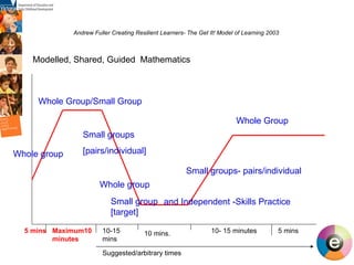 Andrew Fuller Creating Resilient Learners- The Get It! Model of Learning 2003  5 mins Maximum10 minutes 10-15 mins 10 mins. 10- 15 minutes 5 mins Whole group Small groups [pairs/individual] Whole group Small group [target] Small groups- pairs/individual and Independent -Skills Practice Whole Group Whole Group/Small Group Modelled, Shared, Guided  Mathematics Suggested/arbitrary times 