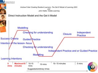 Andrew Fuller Creating Resilient Learners- The Get It! Model of Learning 2003  and  John Hattie- Visible Learning 5 mins Maximum10 minutes 10-15 mins 10 mins 10- 15 minutes 5 mins Learning Intentions Modelling Intention of the lesson- focus Success Criteria Checking for understanding Guided Practice Modelling Checking for understanding Closure Independent Practice and or Guided Practice Independent Practice Direct Instruction Model and the Get it Model Suggested/arbitrary times 