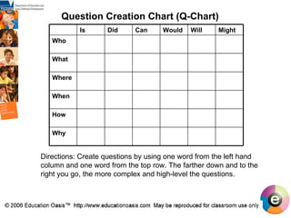 Question Creation Chart (Q-Chart)     Directions: Create questions by using one word from the left hand column and one word from the top row. The farther down and to the right you go, the more complex and high-level the questions.  Why How When Where What Who Might Will Would Can Did Is 