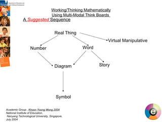 Working/Thinking Mathematically Using Multi-Modal Think Boards   A  Suggested  Sequence Real Thing Number Word Diagram Symbol Story Virtual Manipulative Academic Group ,  Khoon Yoong Wong 2004 National Institute of Education,  Nanyang Technological University, Singapore, July 2004  