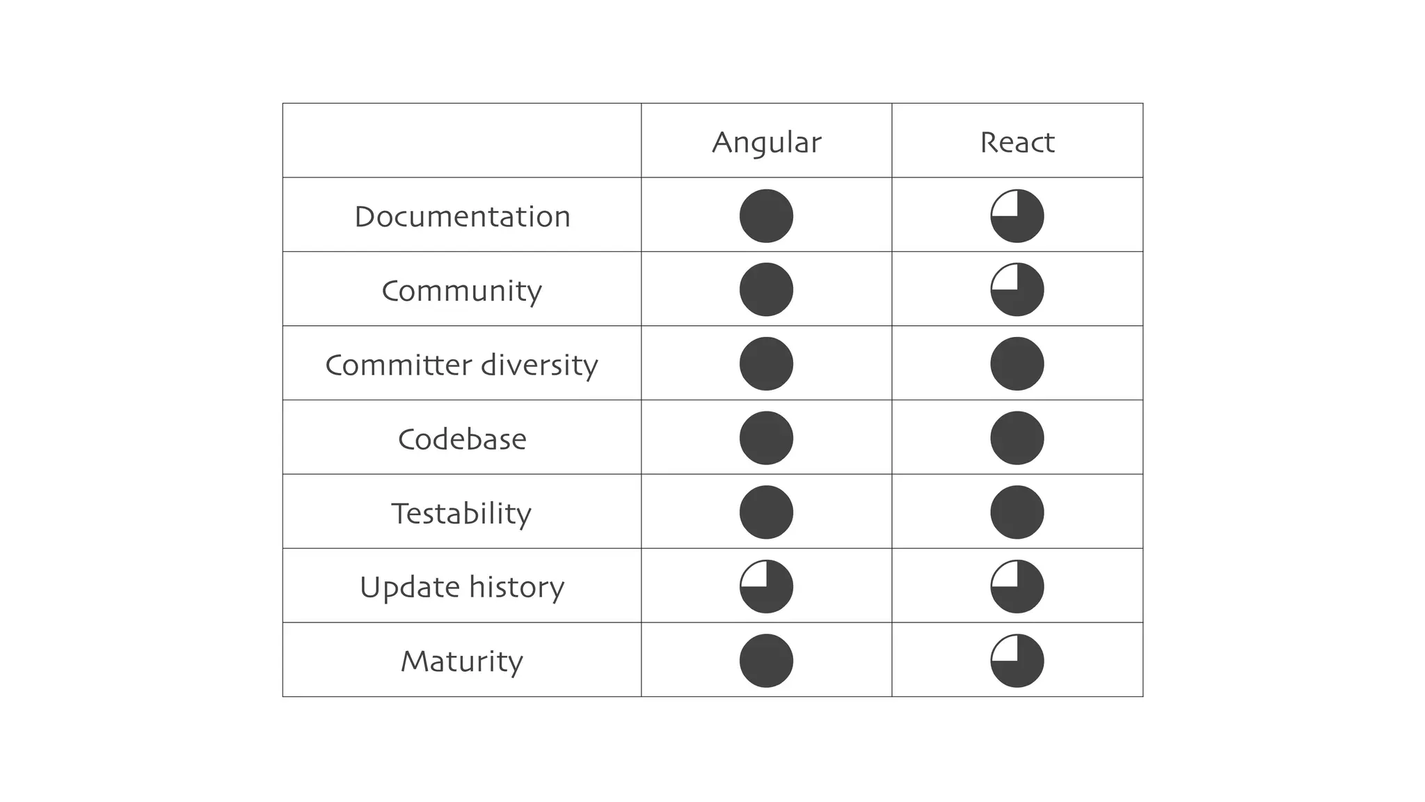 Angular React
Documentation
% $
Community
% $
Committer diversity
% %
Codebase
% %
Testability
% %
Update history
$ $
Maturity
% $
 