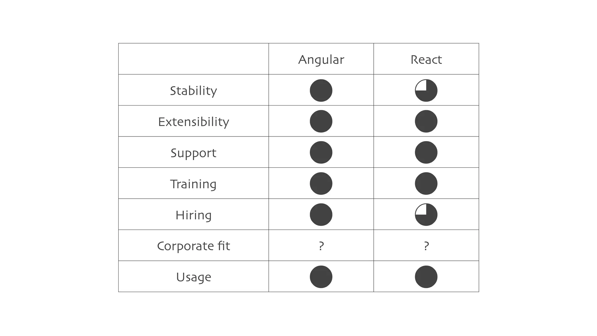 Angular React
Stability
% $
Extensibility
% %
Support
% %
Training
% %
Hiring
% $
Corporate ﬁt ? ?
Usage
% %
 