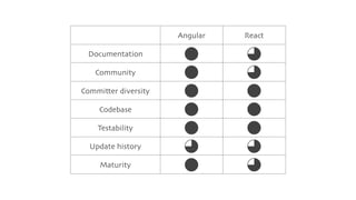 Angular React
Documentation
% $
Community
% $
Committer diversity
% %
Codebase
% %
Testability
% %
Update history
$ $
Maturity
% $
 