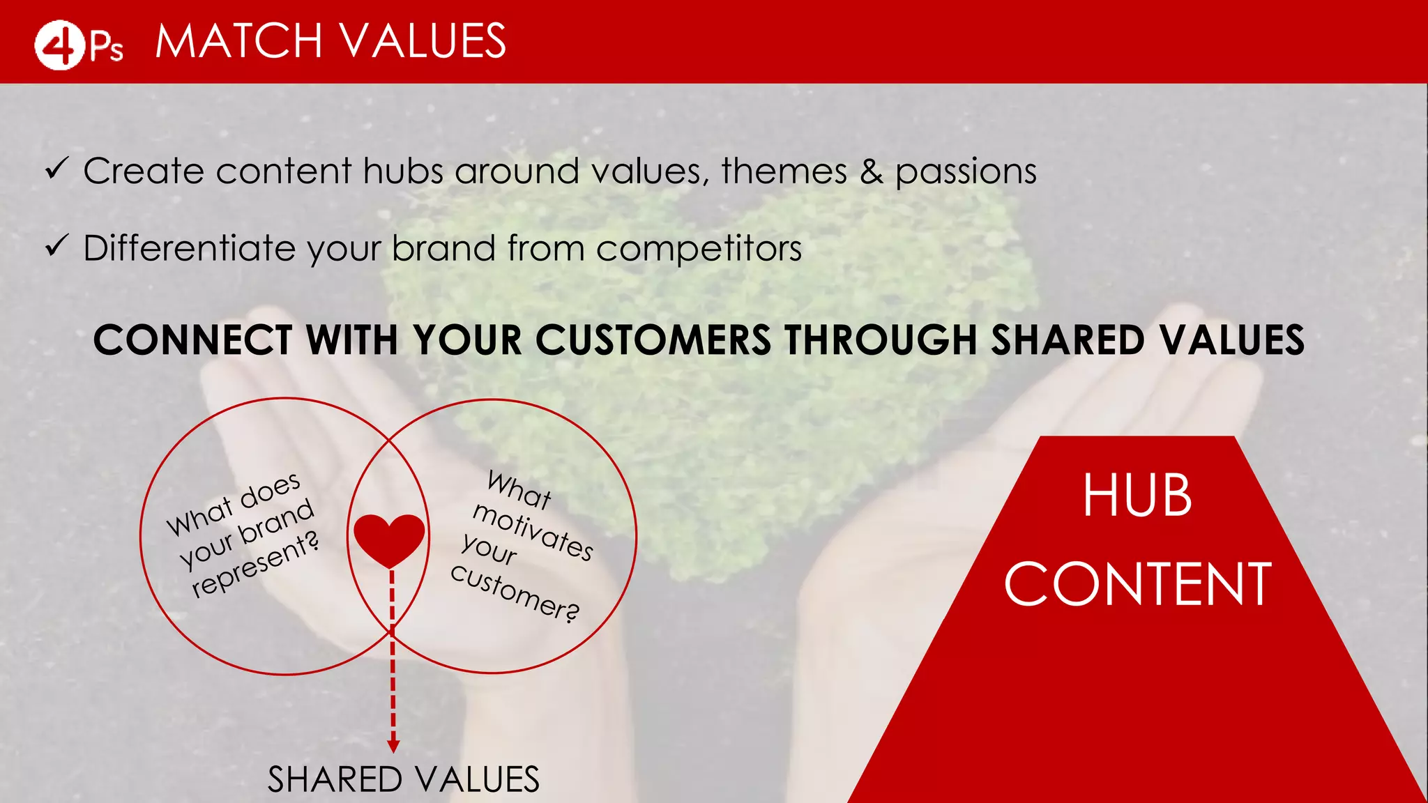 MATCH VALUES
 Create content hubs around values, themes & passions
HUB
CONTENT
SHARED VALUES
CONNECT WITH YOUR CUSTOMERS THROUGH SHARED VALUES
 Differentiate your brand from competitors
 