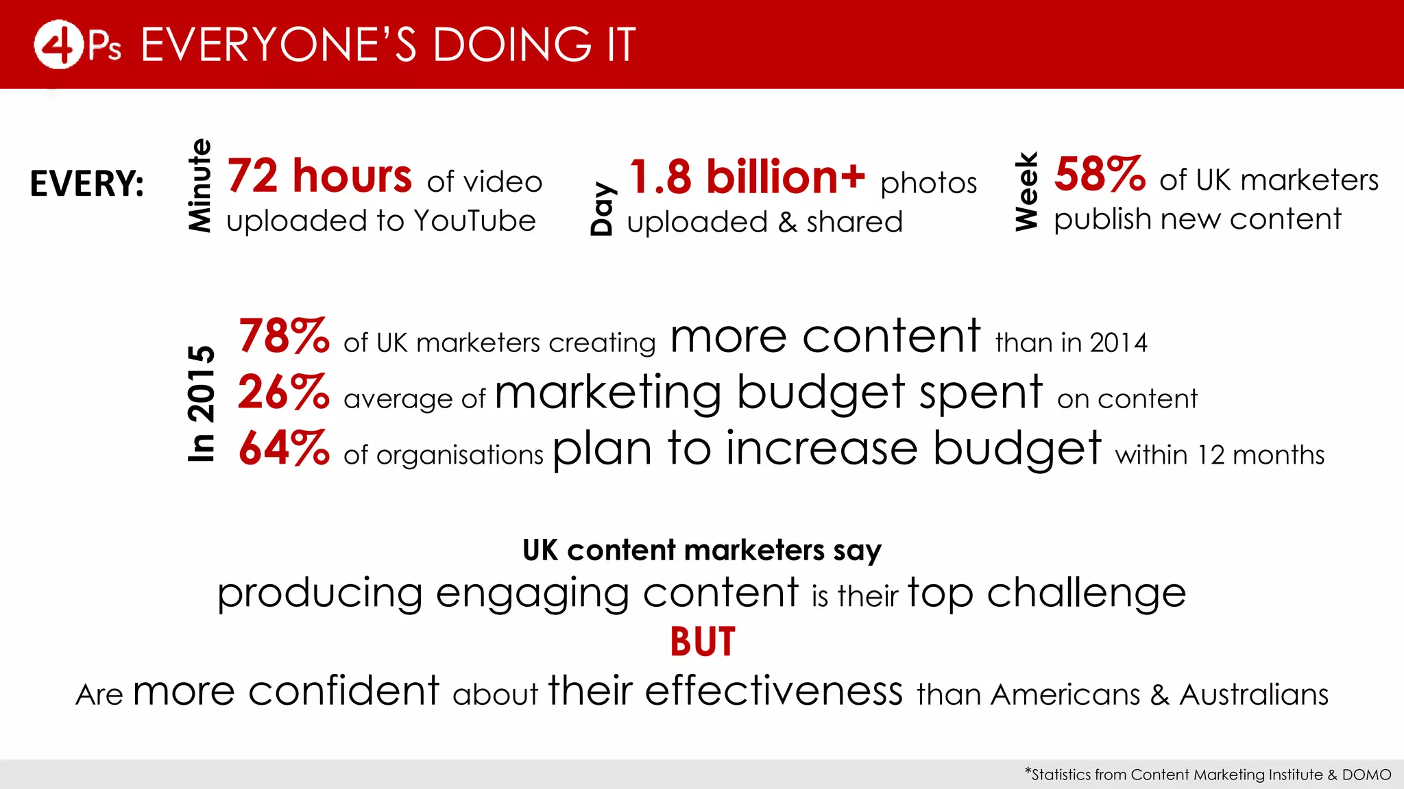 EVERYONE’S DOING IT
UK content marketers say
producing engaging content is their top challenge
BUT
Are more confident about their effectiveness than Americans & Australians
*Statistics from Content Marketing Institute & DOMO
78% of UK marketers creating more content than in 2014
26% average of marketing budget spent on content
64% of organisations plan to increase budget within 12 months
In2015
1.8 billion+ photos
uploaded & shared
Day
58% of UK marketers
publish new content
Week
72 hours of video
uploaded to YouTube
MinuteEVERY:
 