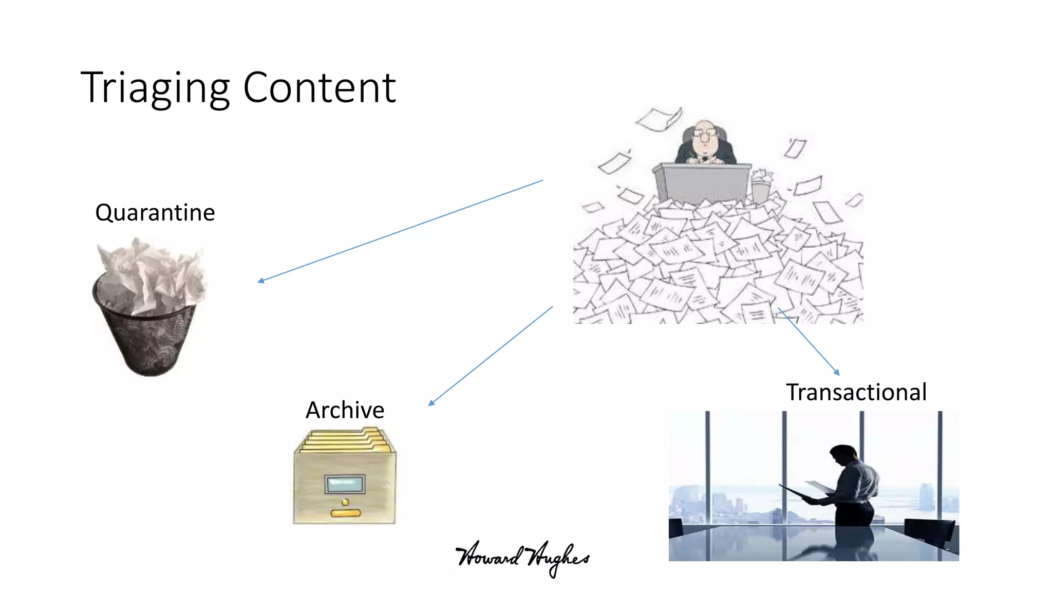 Triaging Content
Quarantine
Transactional
Archive
 