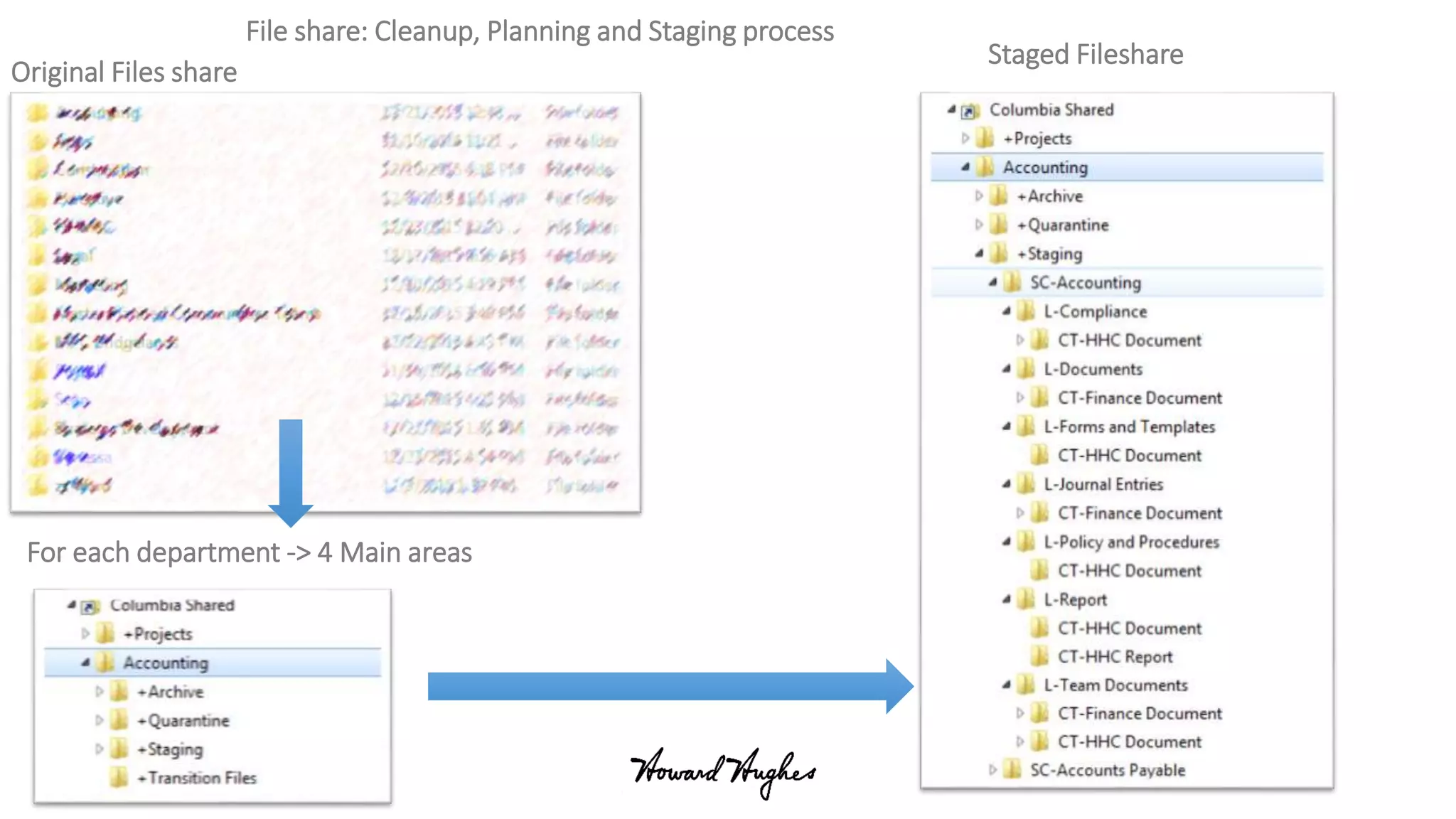 Original Files share
File share: Cleanup, Planning and Staging process
For each department -> 4 Main areas
Staged Fileshare
 