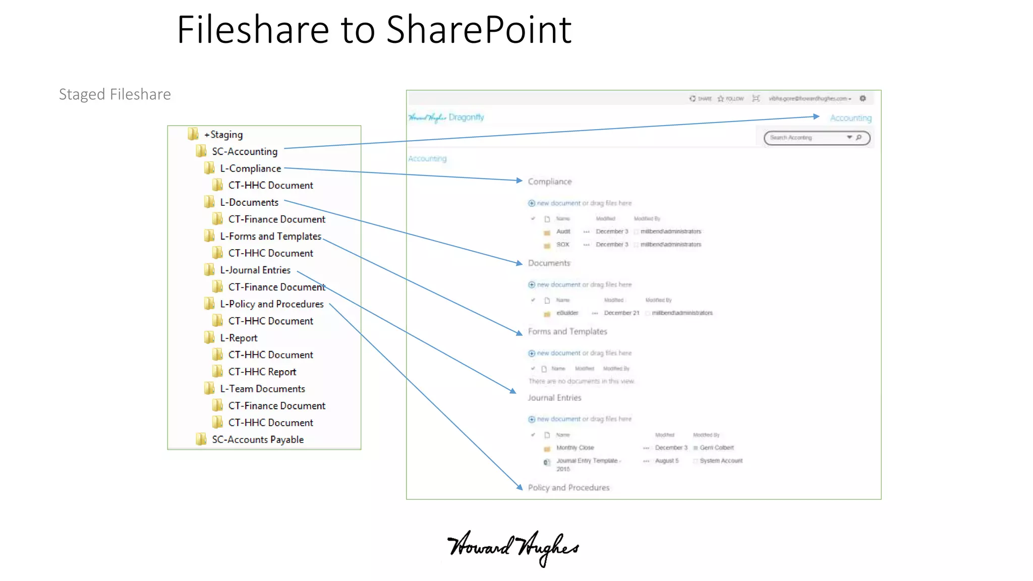 Fileshare to SharePoint
Staged Fileshare
 