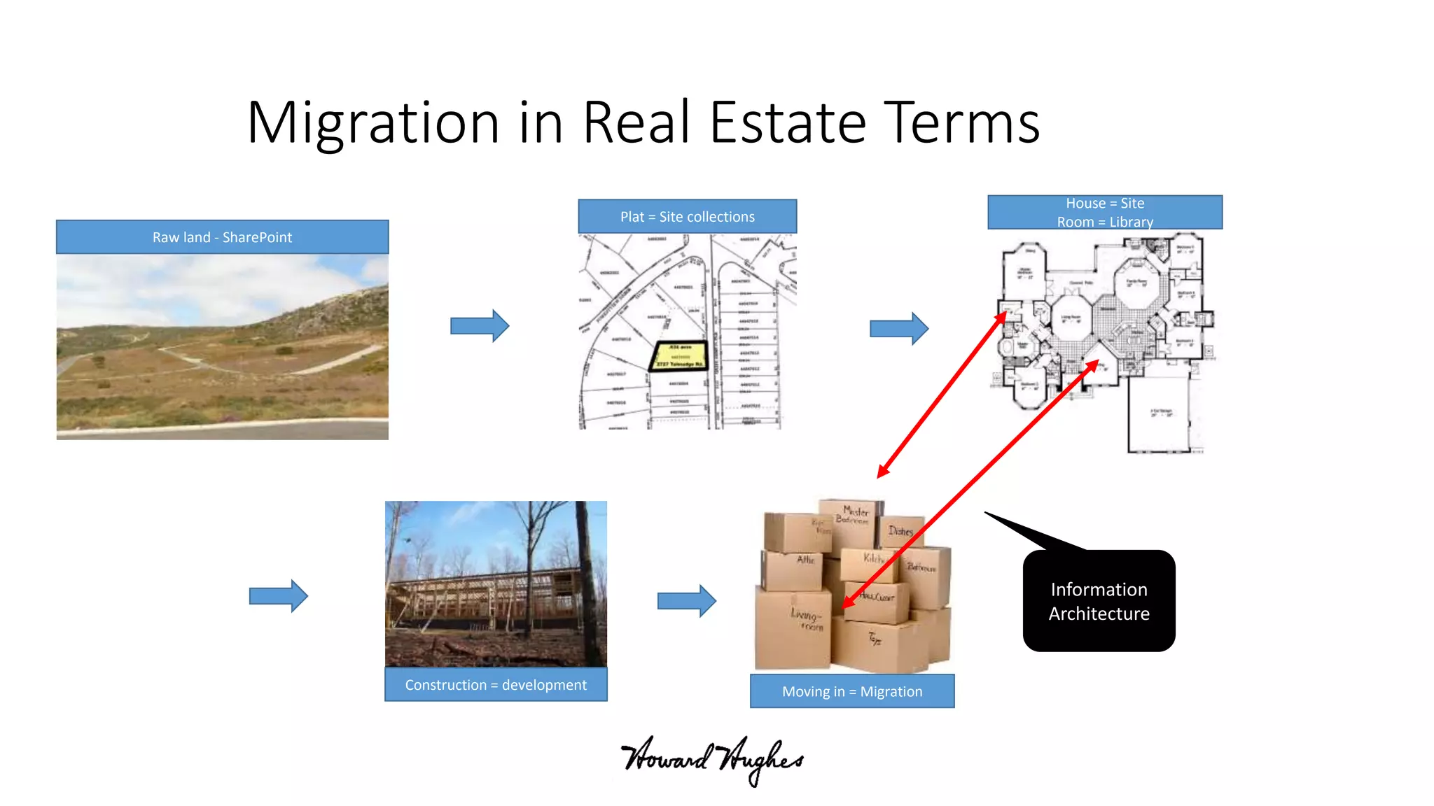 Migration in Real Estate Terms
Raw land - SharePoint
Plat = Site collections
House = Site
Room = Library
Construction = development Moving in = Migration
Information
Architecture
 