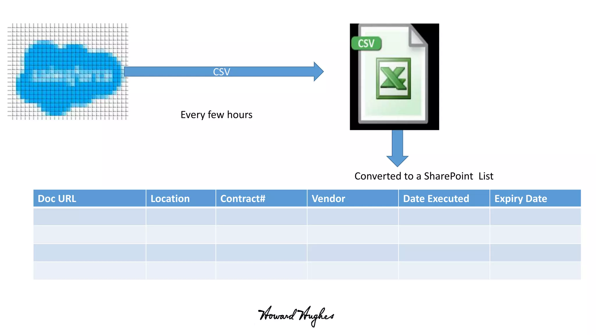CSV
Doc URL Location Contract# Vendor Date Executed Expiry Date
Every few hours
Converted to a SharePoint List
 