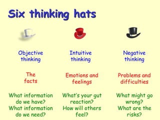 Six thinking hats

Objective
thinking

Intuitive
thinking

Negative
thinking

The
facts

Emotions and
feelings

Problems and
difficulties

What information
do we have?
What information
do we need?

What’s your gut
reaction?
How will others
feel?

What might go
wrong?
What are the
risks?

 