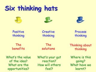 Six thinking hats

Positive
thinking

Creative
thinking

Process
thinking

The
benefits

The
solutions

Thinking about
thinking

What’s the value
of the idea?
What are the
opportunities?

What’s your gut
reaction?
How will others
feel?

Where is this
going?
What have we
learnt?

 