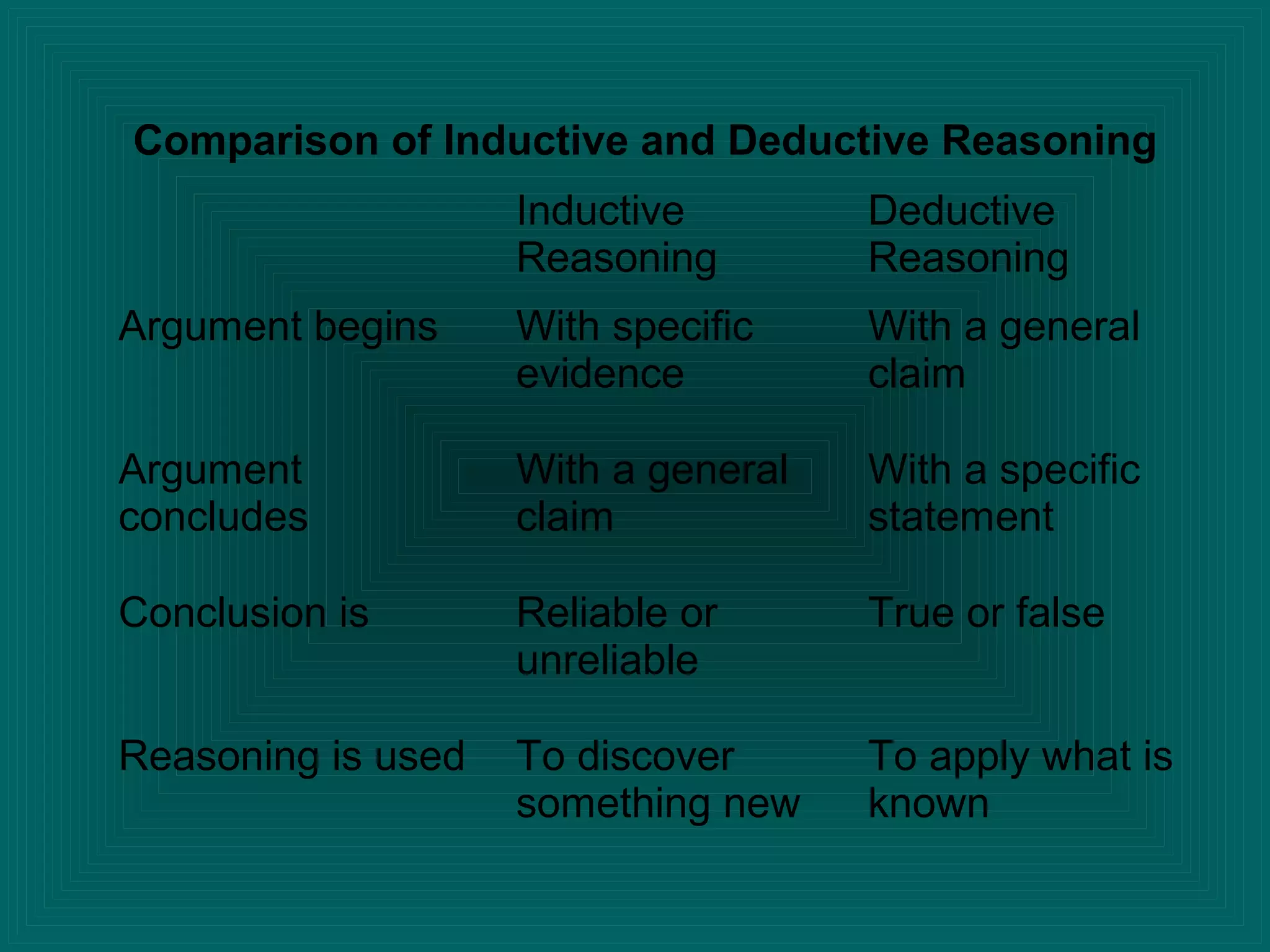 Inductive
Reasoning
Deductive
Reasoning
Argument begins With specific
evidence
With a general
claim
Argument
concludes
With a general
claim
With a specific
statement
Conclusion is Reliable or
unreliable
True or false
Reasoning is used To discover
something new
To apply what is
known
Comparison of Inductive and Deductive Reasoning
 