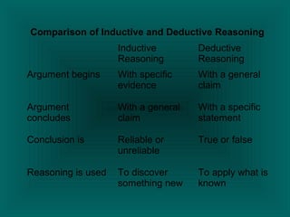 Inductive
Reasoning
Deductive
Reasoning
Argument begins With specific
evidence
With a general
claim
Argument
concludes
With a general
claim
With a specific
statement
Conclusion is Reliable or
unreliable
True or false
Reasoning is used To discover
something new
To apply what is
known
Comparison of Inductive and Deductive Reasoning
 