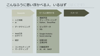 • 機械学習
• ディープラーニング
• Python、Tensorflow
• ビッグデータ
• SQL
• Google Analytics
• Social Listening
• 回帰分析
• 正規分布
• 行動経済学
• 3C、4P、SWOT
• 人工知能
• AI
• データマイニング
• Web広告
• ECサイト
• 統計
• コンサルティング
• マーケティング
こんなふうに思い浮かべる人、いるはず（ぼくです）
Keywords ツールと紐付ける イメージ
 