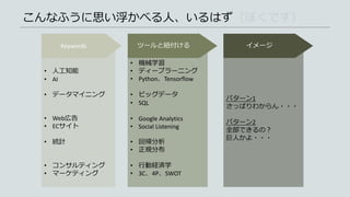 パターン1
さっぱりわからん・・・
パターン2
全部できるの？
巨人かよ・・・
• 機械学習
• ディープラーニング
• Python、Tensorflow
• ビッグデータ
• SQL
• Google Analytics
• Social Listening
• 回帰分析
• 正規分布
• 行動経済学
• 3C、4P、SWOT
• 人工知能
• AI
• データマイニング
• Web広告
• ECサイト
• 統計
• コンサルティング
• マーケティング
こんなふうに思い浮かべる人、いるはず（ぼくです）
Keywords ツールと紐付ける イメージ
 