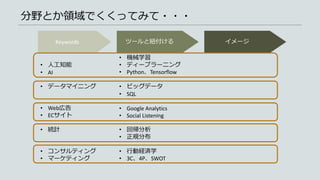 • 機械学習
• ディープラーニング
• Python、Tensorflow
• ビッグデータ
• SQL
• Google Analytics
• Social Listening
• 回帰分析
• 正規分布
• 行動経済学
• 3C、4P、SWOT
• 人工知能
• AI
• データマイニング
• Web広告
• ECサイト
• 統計
• コンサルティング
• マーケティング
分野とか領域でくくってみて・・・
Keywords ツールと紐付ける イメージ
 