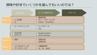 • 機械学習
• ディープラーニング
• Python、Tensorflow
• ビッグデータ
• SQL
• Google Analytics
• Social Listening
• 回帰分析
• 正規分布
• 行動経済学
• 3C、4P、SWOT
• 人工知能
• AI
• データマイニング
• Web広告
• ECサイト
• 統計
• コンサルティング
• マーケティング
興味や好きでいくつかを選んでもいいのでは？
Keywords ツールと紐付ける イメージ
面白そう
面白そう
面白そう
 