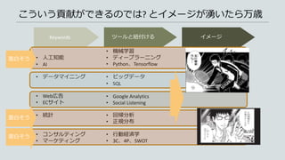 • 機械学習
• ディープラーニング
• Python、Tensorflow
• ビッグデータ
• SQL
• Google Analytics
• Social Listening
• 回帰分析
• 正規分布
• 行動経済学
• 3C、4P、SWOT
• 人工知能
• AI
• データマイニング
• Web広告
• ECサイト
• 統計
• コンサルティング
• マーケティング
こういう貢献ができるのでは? とイメージが湧いたら万歳
Keywords ツールと紐付ける イメージ
面白そう
面白そう
面白そう
 