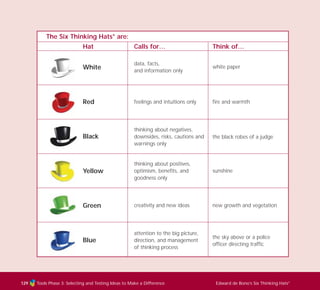 Tools Phase 3: Selecting and Testing Ideas to Make a Difference Edward de Bono’s Six Thinking Hats®
129
The Six Thinking Hats®
are:
Calls for…
data, facts,
and information only
feelings and intuitions only
thinking about negatives,
downsides, risks, cautions and
warnings only
thinking about positives,
optimism, benefits, and
goodness only
creativity and new ideas
attention to the big picture,
direction, and management
of thinking process
Think of…
white paper
fire and warmth
the black robes of a judge
sunshine
new growth and vegetation
the sky above or a police
officer directing traffic
Hat
White
Red
Black
Yellow
Green
Blue
TD_03_TOOLS_ALL 12/9/07 9:33 am Page 17
 