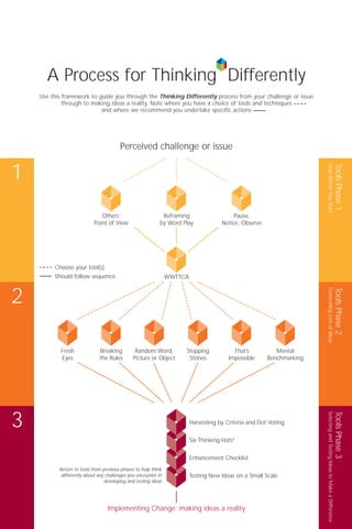 Perceived challenge or issue
ToolsPhase1
StopBeforeYouStart
ToolsPhase2
GeneratingLotsofIdeas
ToolsPhase3
SelectingandTestingIdeastoMakeaDifference
1
2
3
Others’
Point of View
Choose your tool(s)
Should follow sequence
Fresh
Eyes
Breaking
the Rules
Random Word,
Picture or Object
Stepping
Stones
That’s
Impossible
Mental
Benchmarking
Reframing
by Word Play
WWTTCA
Implementing Change: making ideas a reality
Pause,
Notice, Observe
Harvesting by Criteria and Dot Voting
Six Thinking Hats®
Enhancement Checklist
Testing New Ideas on a Small Scale
Return to tools from previous phases to help think
differently about any challenges you encounter in
developing and testing ideas
A Process for Thinking Differently
Use this framework to guide you through the Thinking Differently process from your challenge or issue
through to making ideas a reality. Note where you have a choice of tools and techniques
and where we recommend you undertake specific actions
TD_00_TOOLS_FLOW DIAGRAM 12/9/07 9:36 am Page 2
 