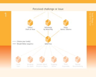 Others’
Point of View
Reframing
by Word Play
WWTTCA
Pause,
Notice, Observe
1
ToolsPhase1
StopBeforeYouStart
Perceived challenge or issue
Choose your tool(s)
Should follow sequence
Fresh
Eyes
Breaking
the Rules
Random Word,
Picture or Object
Stepping
Stones
That’s
Impossible
Mental
Benchmarking
TD_01_TOOLS_ALL 12/9/07 9:20 am Page 6
 