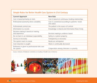 Tools Phase 2: Generating Lots of Ideas Breaking the Rules85
Simple Rules for Better Health Care System in 21st Century
Current Approach New Rule
Care is based primarily on visits Care is based on continuous healing relationships
Professional autonomy drives variability Care is customized according to patients’ needs
and values
Professionals control care The patient is the source of control
Information is a record Knowledge is shared and information flows freely
Decision making is based on training
and experience Decision making is evidence based
Do no harm is an individual responsibility Safety is a system property
Secrecy is necessary Transparency is necessary
The system reacts to needs Needs are anticipated
Cost reduction is sought Waste is continually decreased
Preference is given to professional roles over
the system Cooperation among clinicians is a priority
Source: Institute of Medicine Committee on Quality of Health Care in America.
TD_02_TOOLS_ALL 12/9/07 9:27 am Page 23
 
