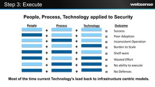 Step 3: Execute

         People, Process, Technology applied to Security
           People           Process         Technology        Outcome
                      +                +                 =   Success
                      +                +                 =   Poor Adoption
                      +                +                 =   Inconsistent Operation
                      +                +                 =   Burden to Scale
                      +                +                 =   Shelf-ware
                      +                +                 =   Wasted Effort
                      +                +                 =   No ability to execute
                      +                +                 =   No Defenses

 Most of the time current Technology's lead back to infrastructure centric models.
 