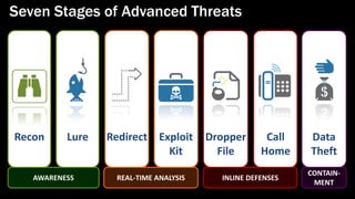 Seven Stages of Advanced Threats




Recon     Lure   Redirect Exploit      Dropper      Call   Data
                            Kit          File      Home    Theft
                                                           CONTAIN-
   AWARENESS      REAL-TIME ANALYSIS     INLINE DEFENSES
                                                            MENT
 