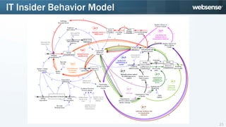 IT Insider Behavior Model




                            21
 