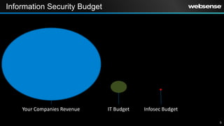 Information Security Budget




    Your Companies Revenue    IT Budget   Infosec Budget

                                                           6
 