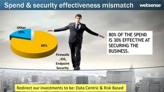 Spend & security effectiveness mismatch

   Other
    20%
                                                    80% OF THE SPEND
                                                    IS 30% EFFECTIVE AT
                80%                                 SECURING THE
                                                    BUSINESS.
                       Firewalls
                         , IDS,
                       Endpoint
                       Security




   Redirect our investments to be: Data Centric & Risk Based              7
 