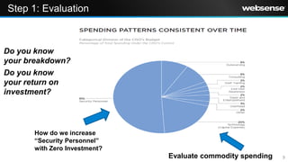 Step 1: Evaluation



Do you know
your breakdown?
Do you know
your return on
investment?




      How do we increase
      “Security Personnel”
      with Zero Investment?
                              Evaluate commodity spending   9
 