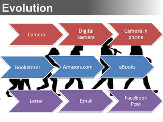 Evolution
                      Digital    Camera in
      Camera         camera       phone




  Bookstores    Amazon.com      eBooks




                                  Facebook
       Letter         Email
                                    Post
 