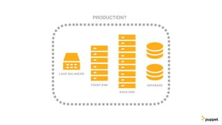 LOAD BALANCER
FRONT END
BACK END
DATABASE
PRODUCTION?
 
