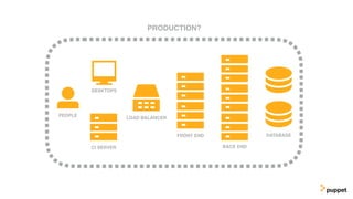 LOAD BALANCER
FRONT END
BACK END
DATABASE
PRODUCTION?
PEOPLE
DESKTOPS
CI SERVER
 