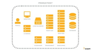 LOAD BALANCER
FRONT END
BACK END
DATABASE
PRODUCTION?
PEOPLE
DESKTOPS
CI SERVER
HYPERVISOR MANAGEMENT MONITORING
 