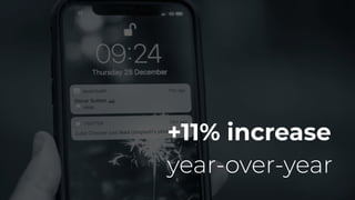 +11% increase
year-over-year
 
