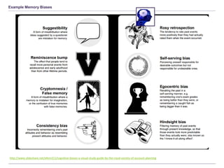 Example Memory Biases
http://www.slideshare.net/efern211/cognitive-biases-a-visual-study-guide-by-the-royal-society-of-account-planning
 