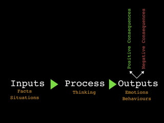 Inputs Process Outputs
Facts
Situations
Thinking
Behaviours
Emotions
PositiveConsequences
NegativeConsequences
 