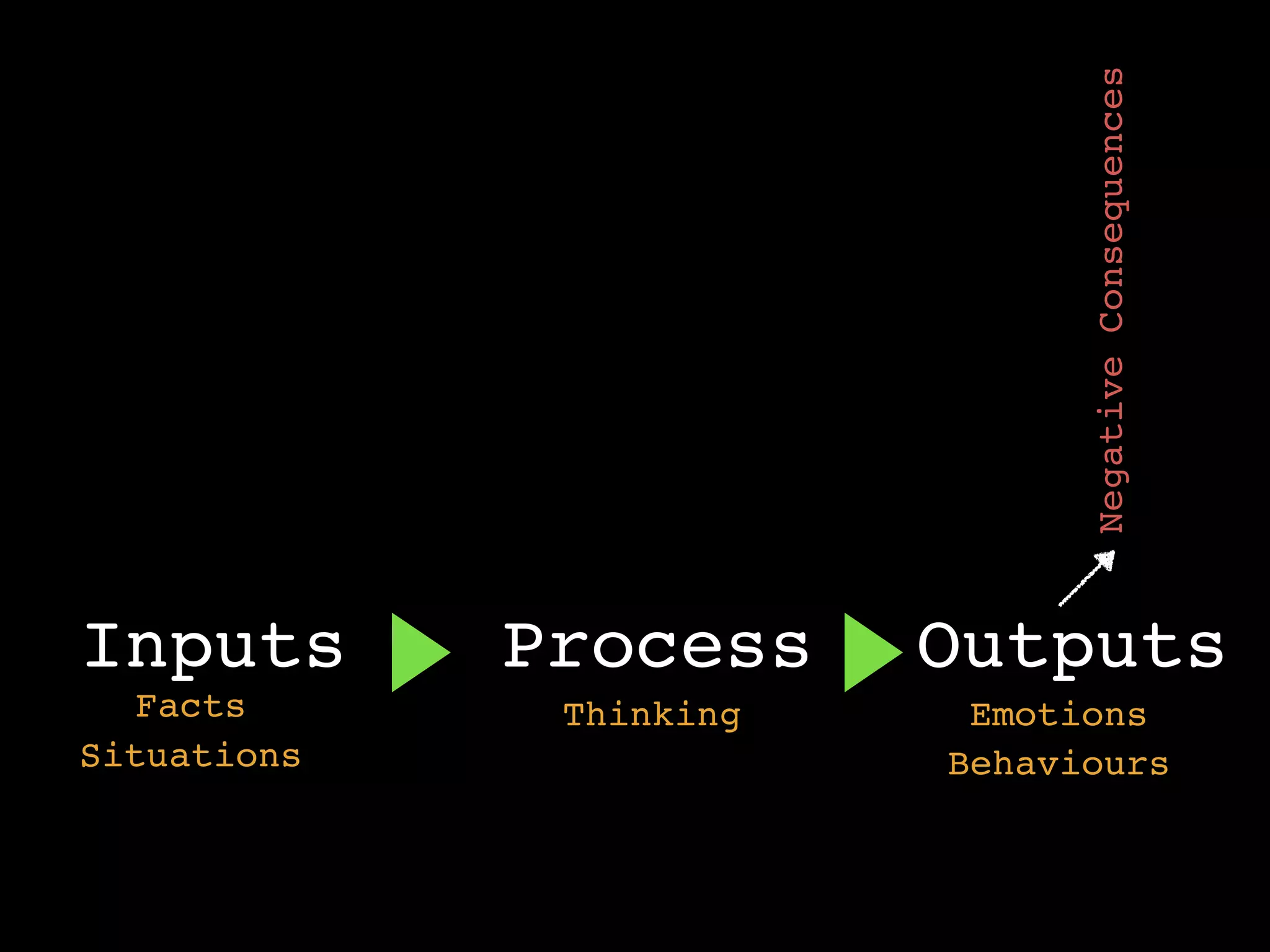 Inputs Process Outputs
Facts
Situations
Thinking
Behaviours
Emotions
NegativeConsequences
 
