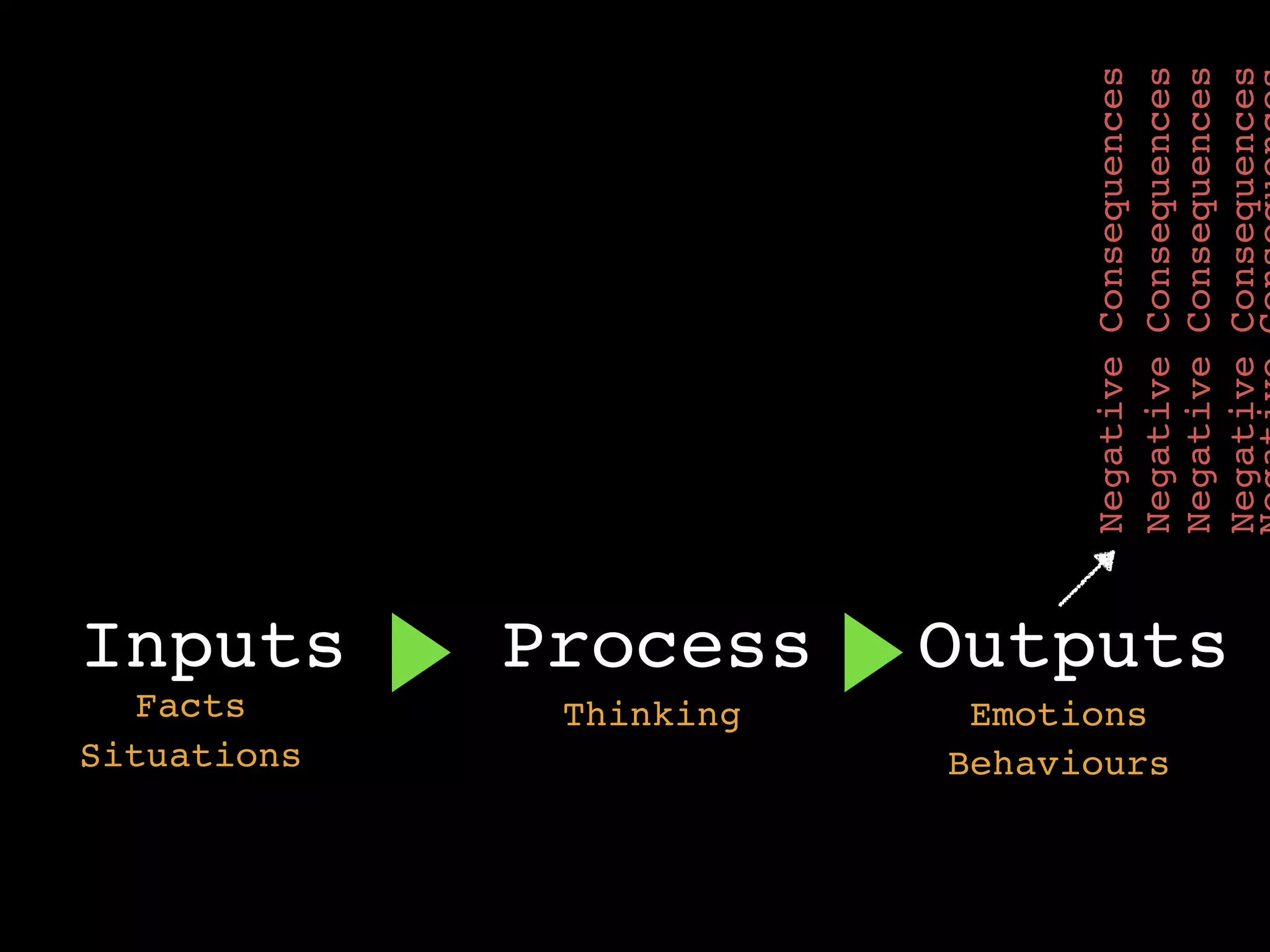 Inputs Process Outputs
Facts
Situations
Thinking
Behaviours
Emotions
NegativeConsequences
NegativeConsequences
NegativeConsequences
NegativeConsequences
 