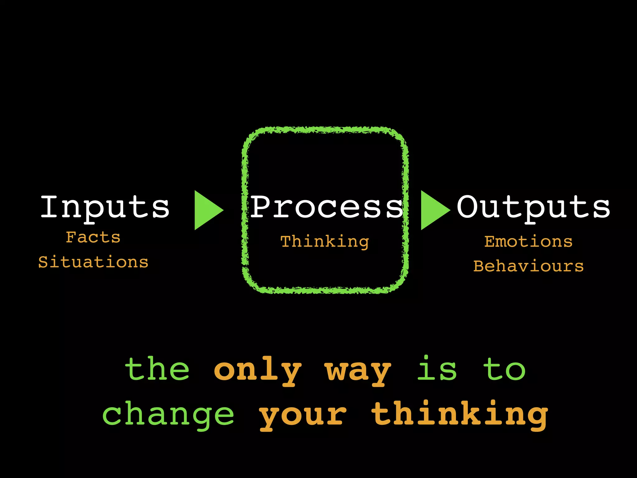 Inputs Process Outputs
Facts
Situations
Thinking
Behaviours
Emotions
the only way is to
change your thinking
 