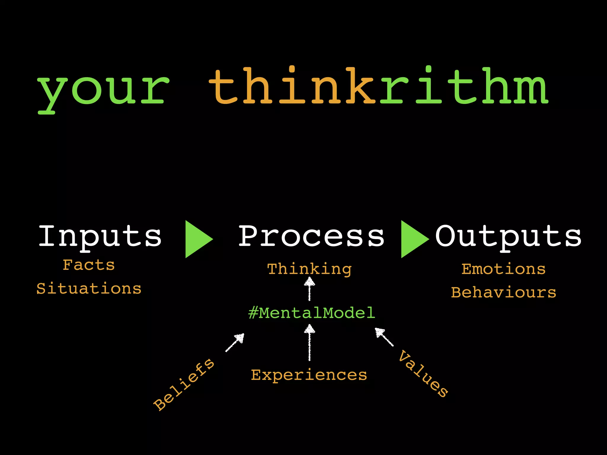 Values
Experiences
Beliefs
Inputs Process Outputs
#MentalModel
Facts
Situations
Thinking
Behaviours
Emotions
your thinkrithm
 